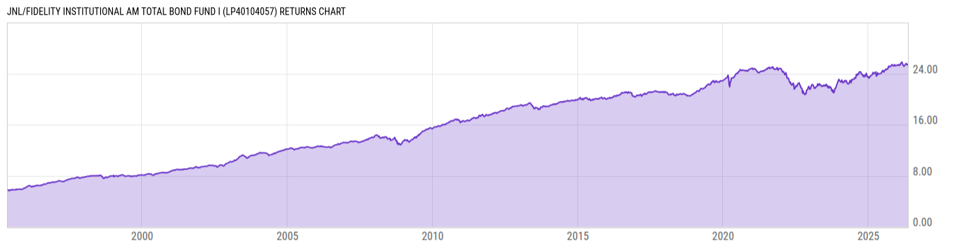 Returns Chart