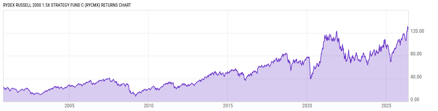 Returns Chart