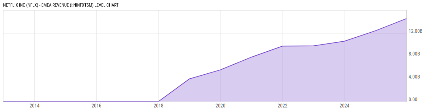 Level Chart