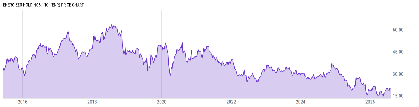 Price Chart