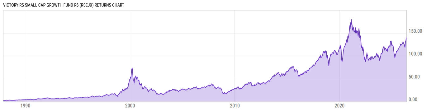 Returns Chart