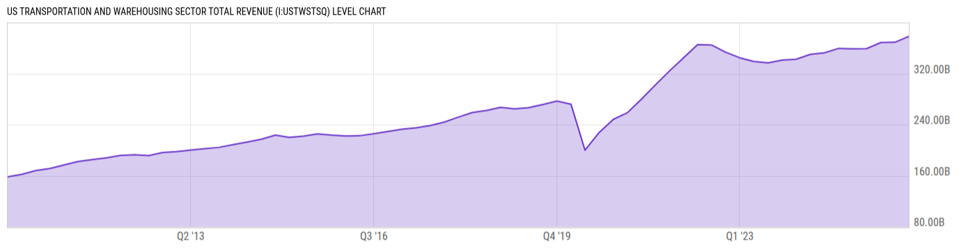 Level Chart