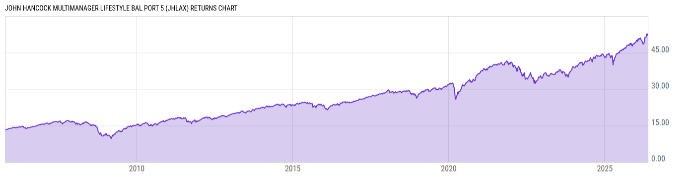 Returns Chart