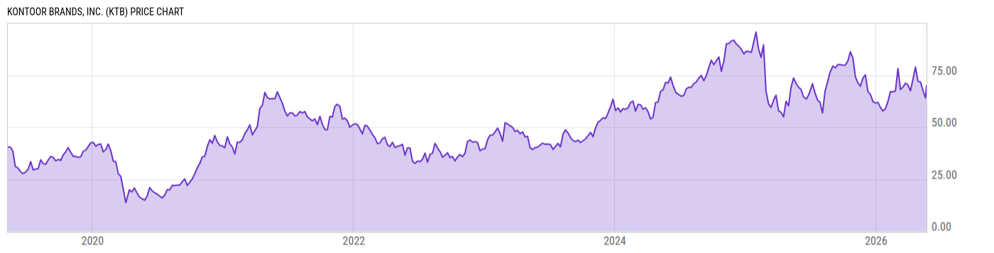 Price Chart