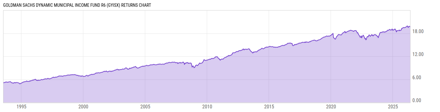 Returns Chart