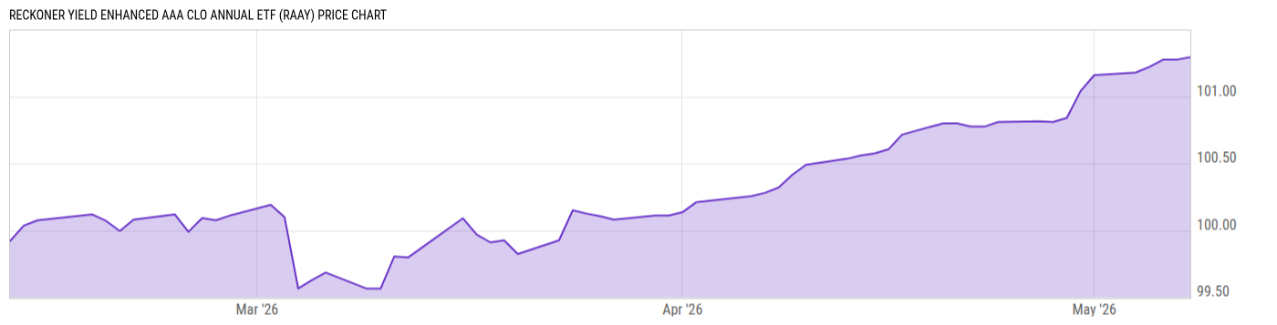 Price Chart