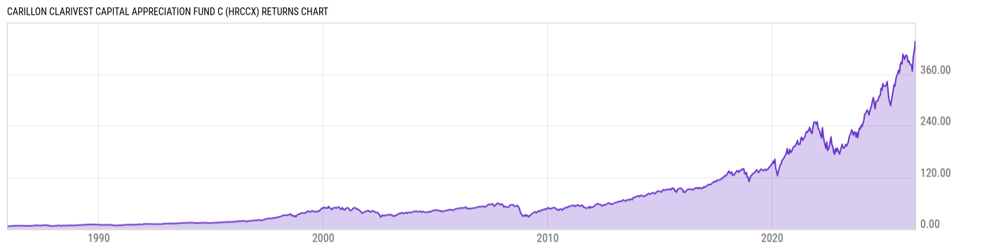 Returns Chart