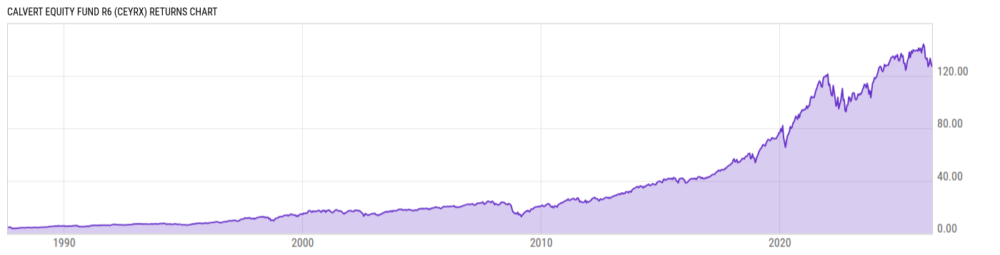 Returns Chart