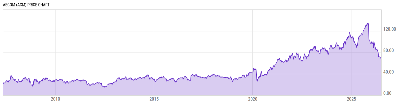 Price Chart