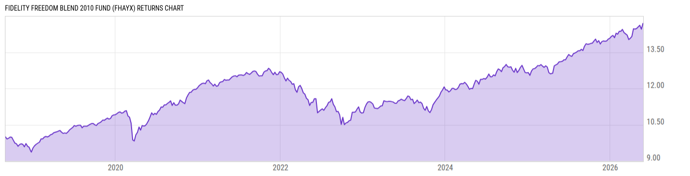 Returns Chart