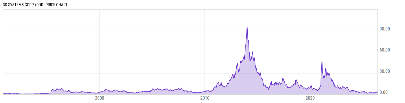 Price Chart