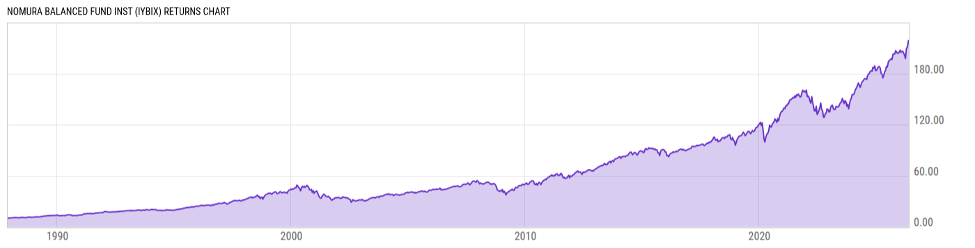 Returns Chart