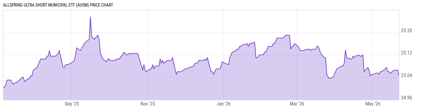 Price Chart