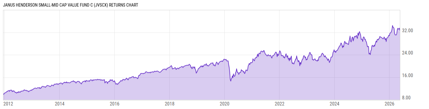 Returns Chart