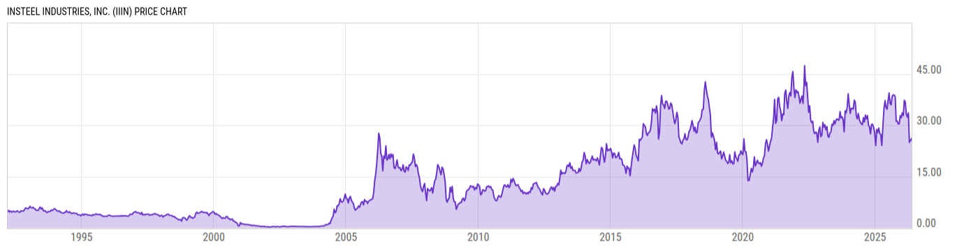 Price Chart