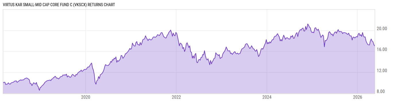 Returns Chart