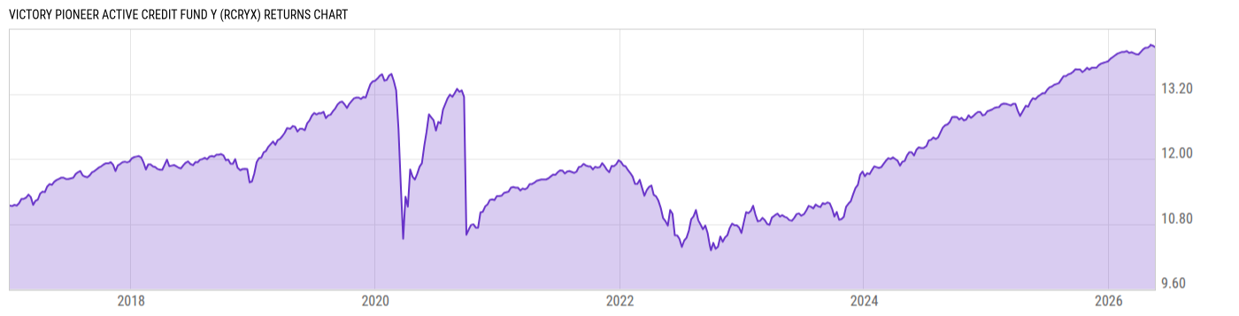 Returns Chart