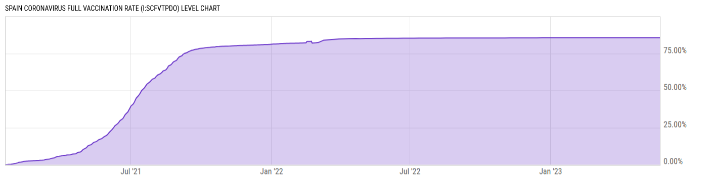 Level Chart