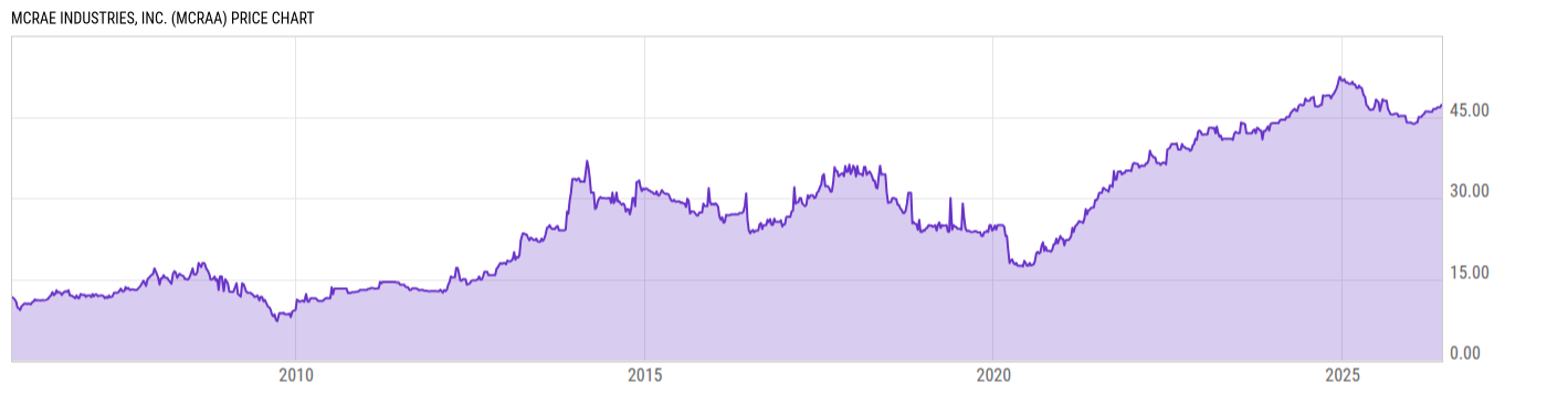 Price Chart