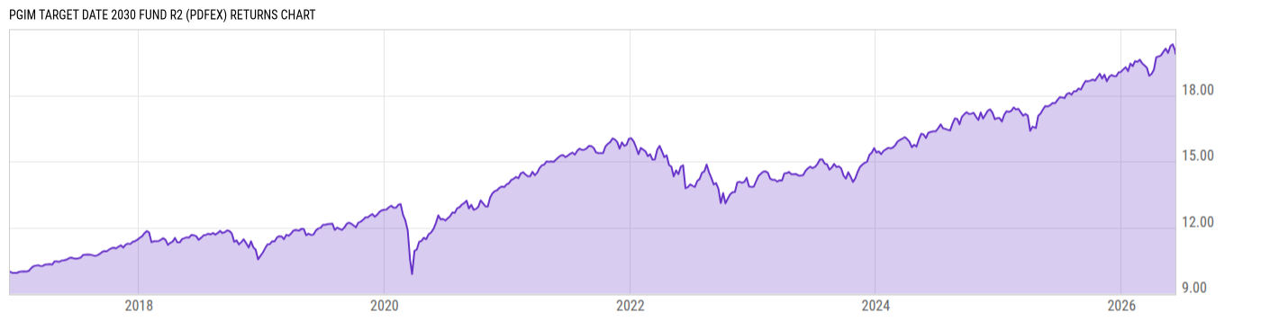 Returns Chart
