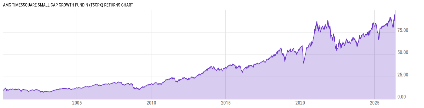 Returns Chart