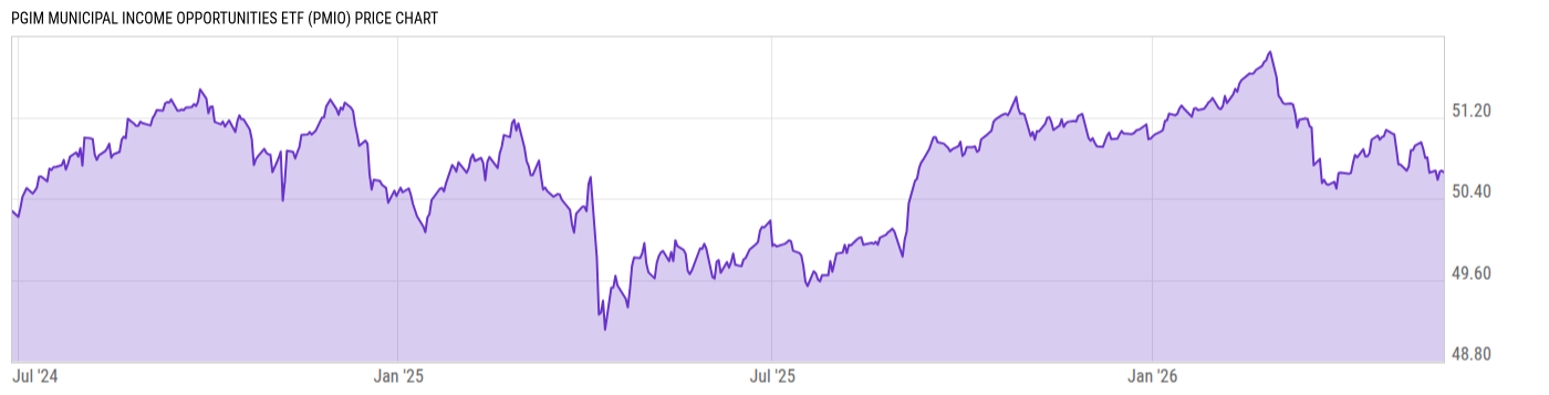 Price Chart