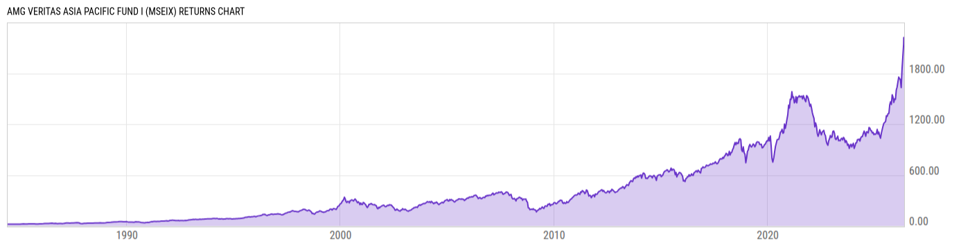 Returns Chart