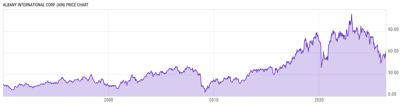 Price Chart