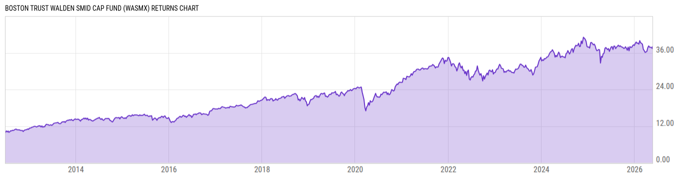 Returns Chart