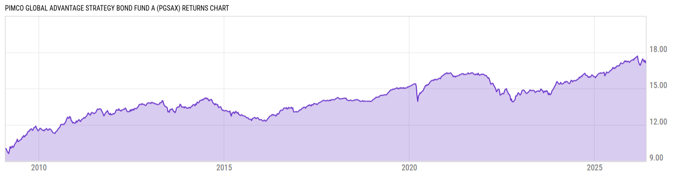 Returns Chart