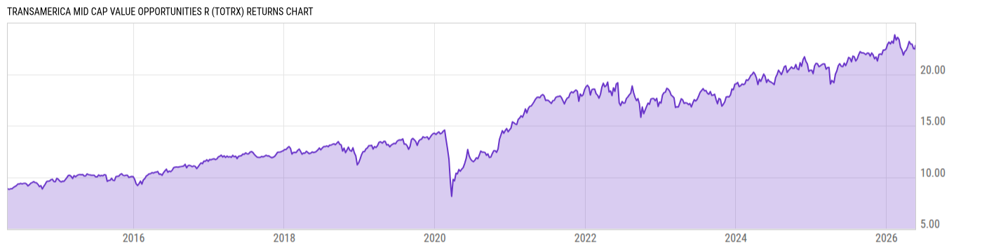 Returns Chart