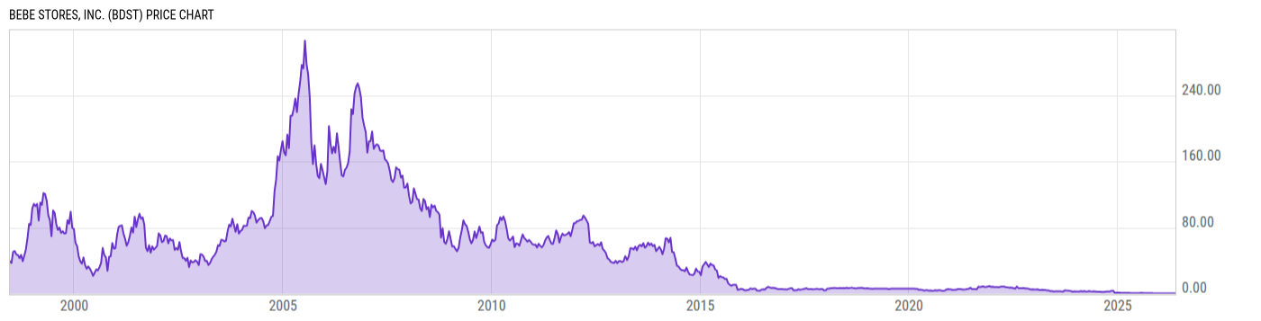 Price Chart