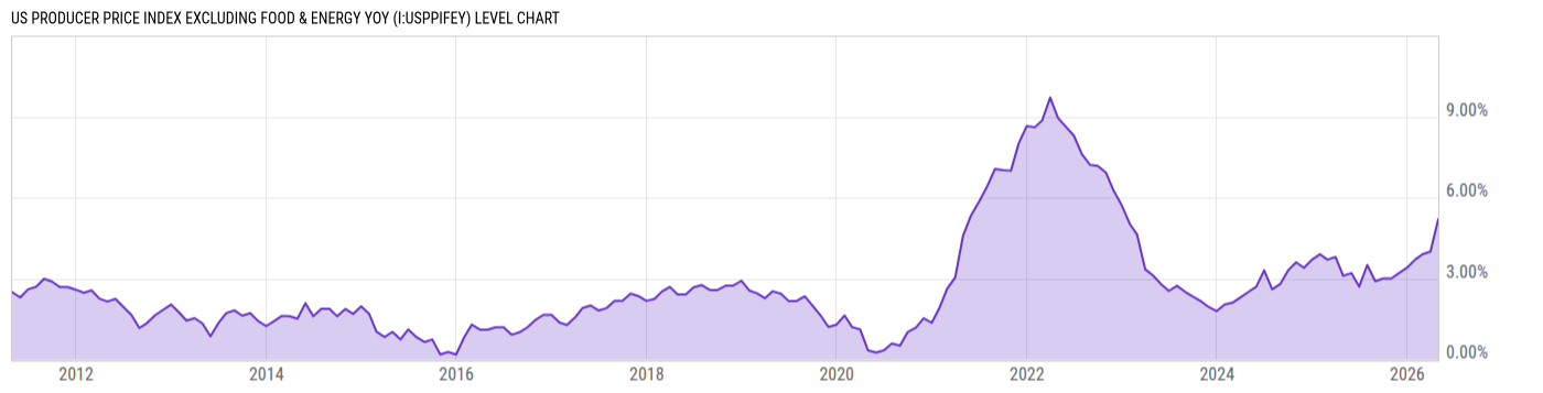Level Chart