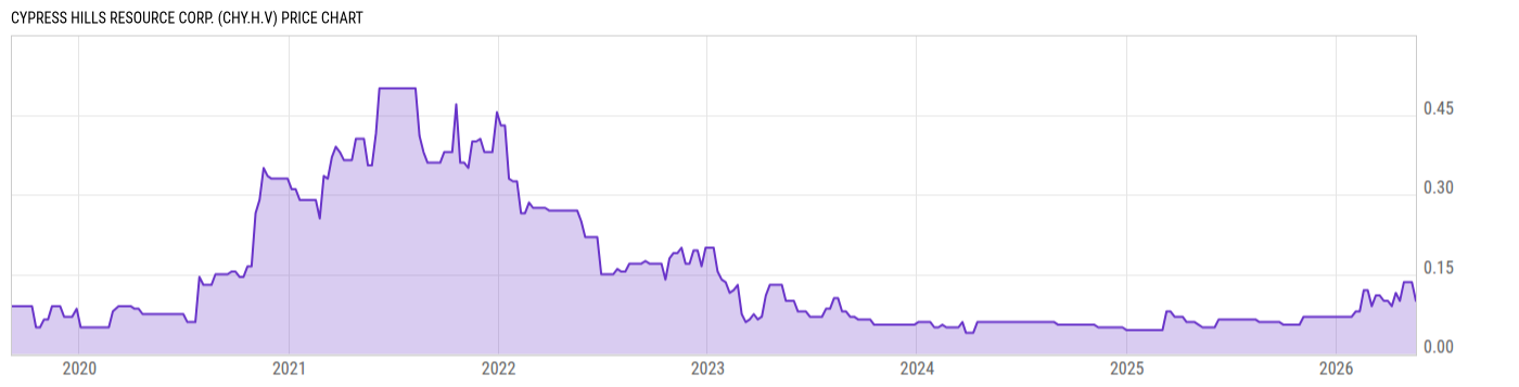 Price Chart