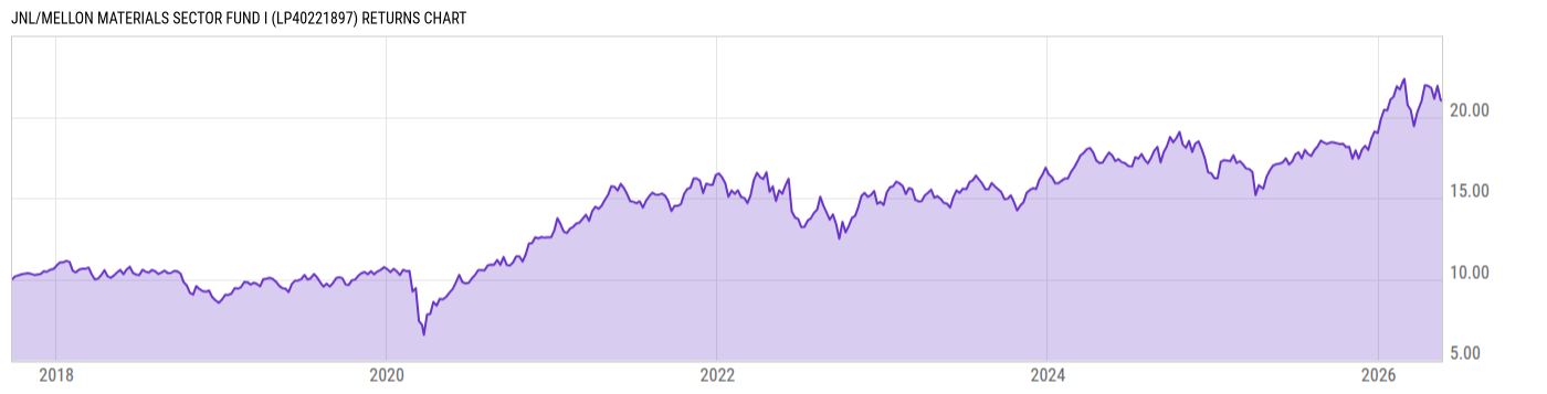 Returns Chart