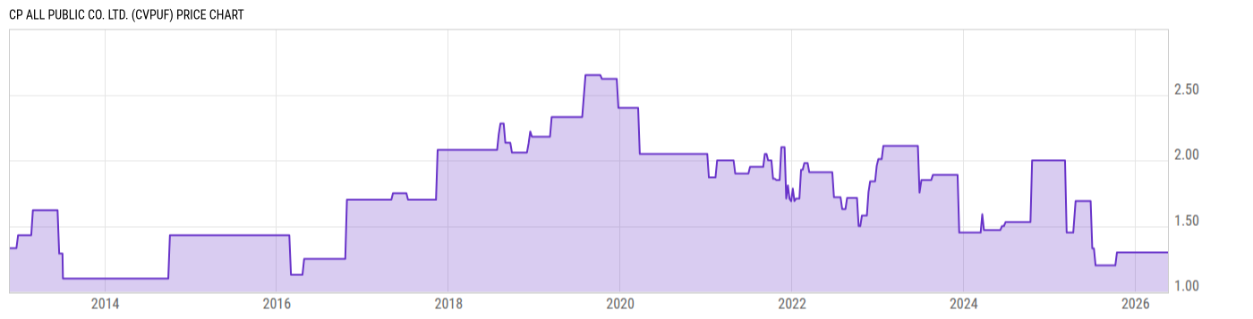 Price Chart