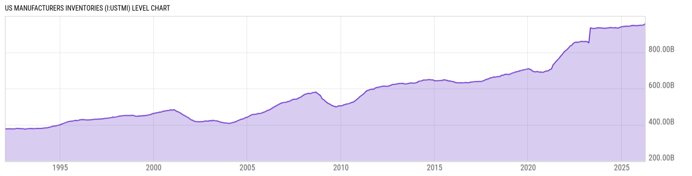 Level Chart