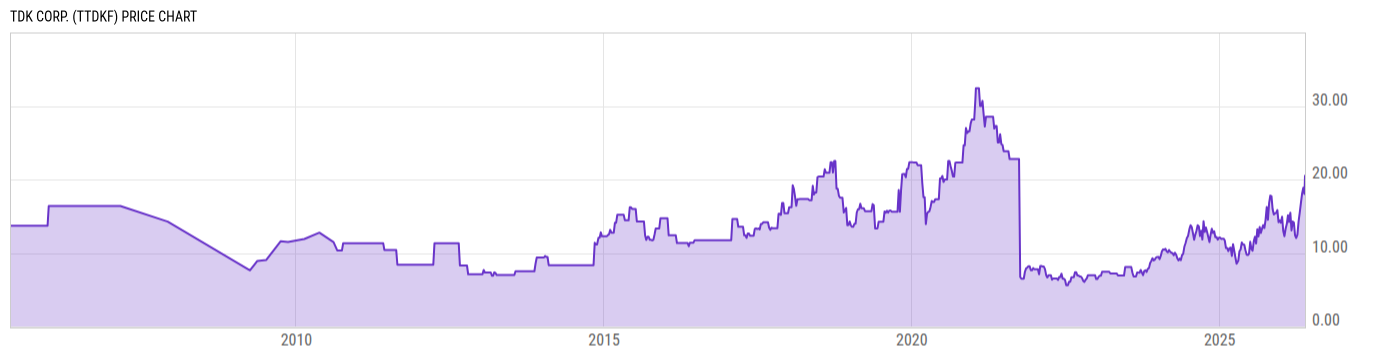 Price Chart