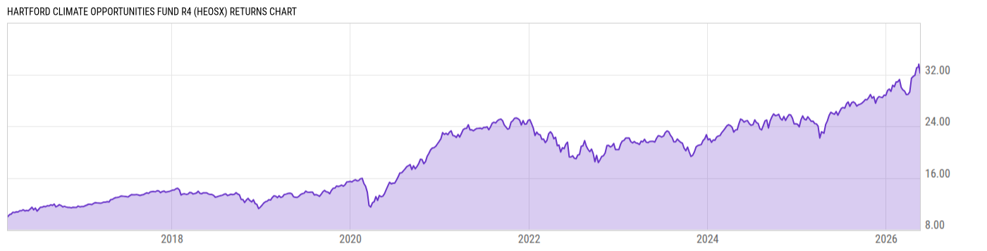 Returns Chart