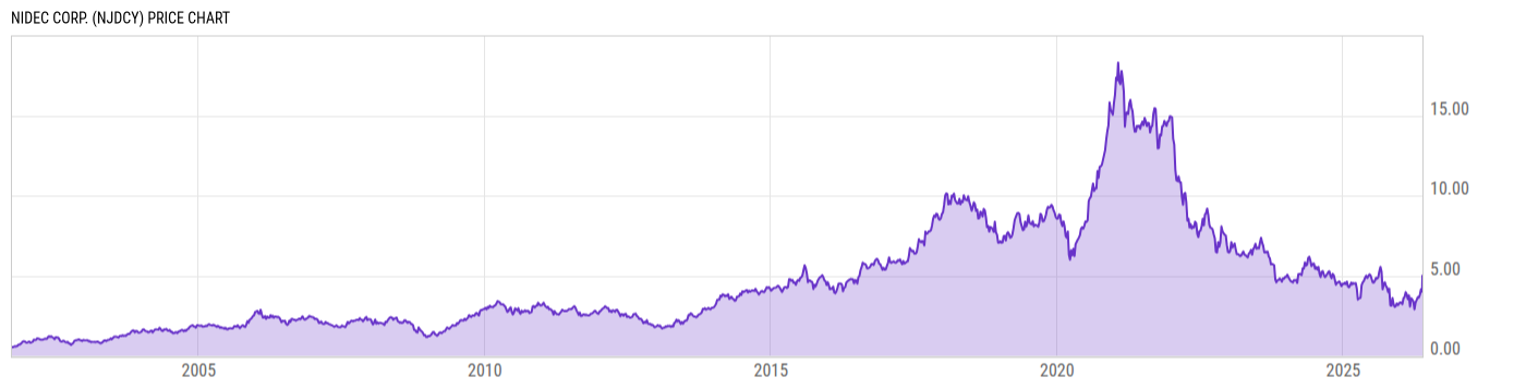 Price Chart
