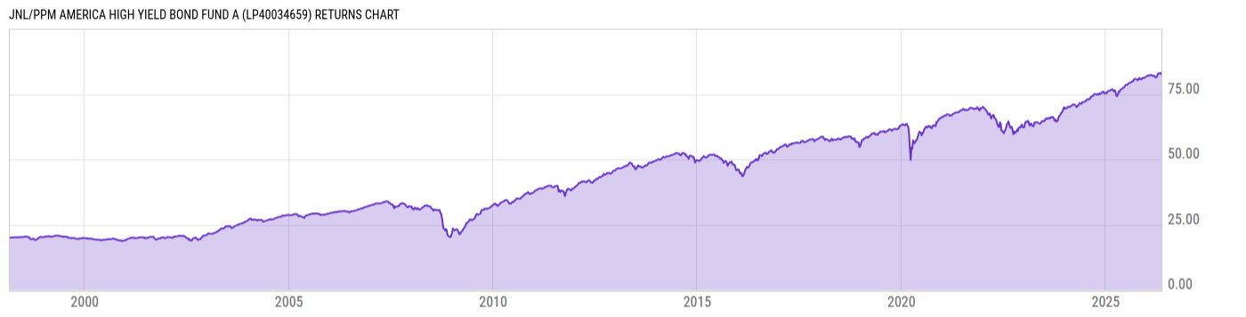 Returns Chart