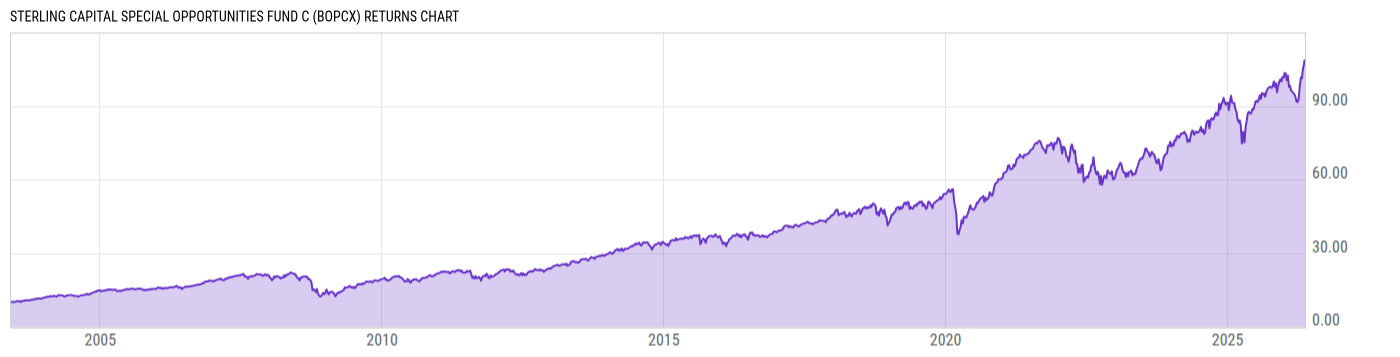 Returns Chart