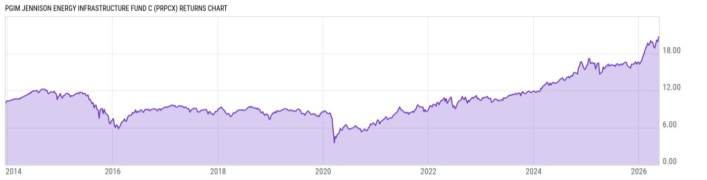 Returns Chart
