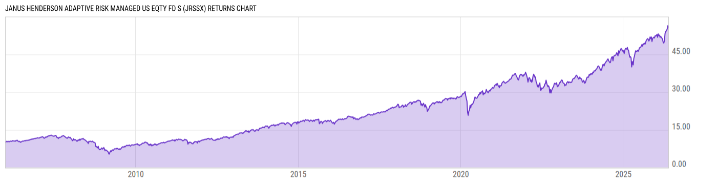 Returns Chart