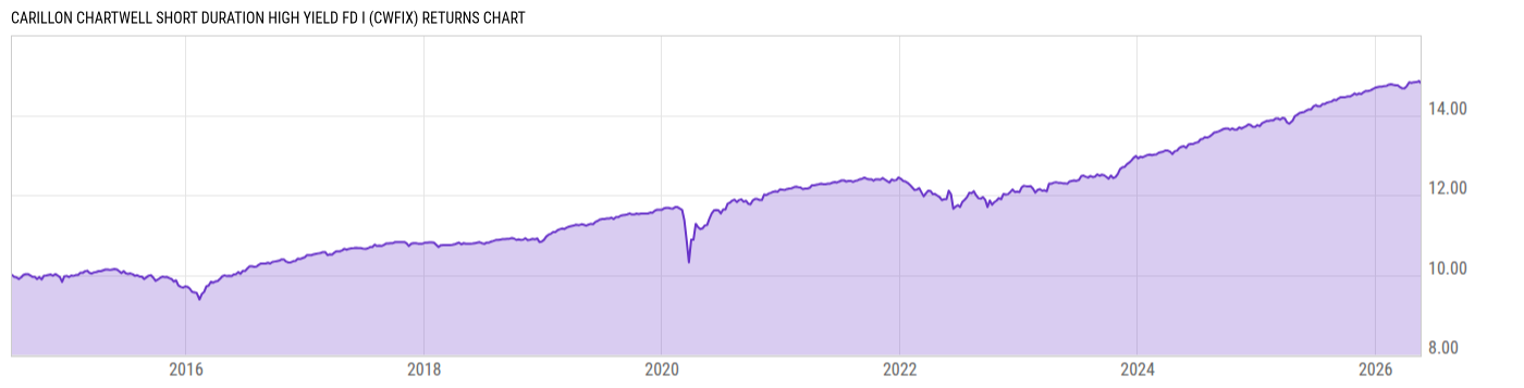 Returns Chart