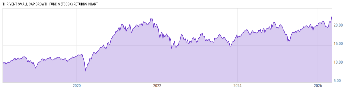 Returns Chart