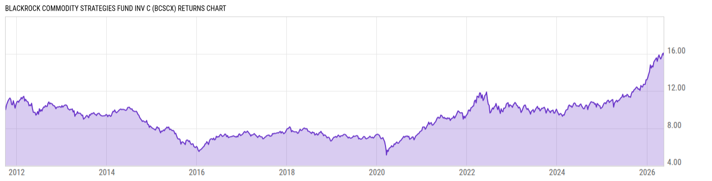 Returns Chart