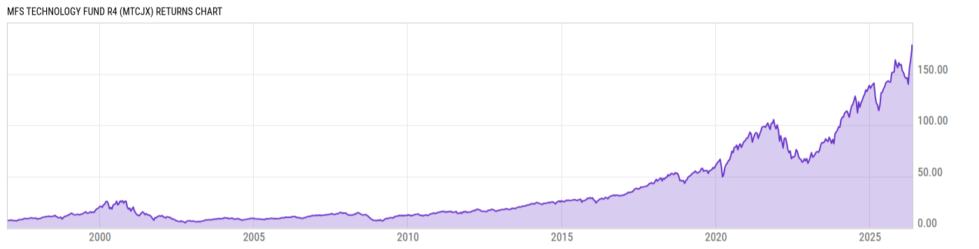 Returns Chart