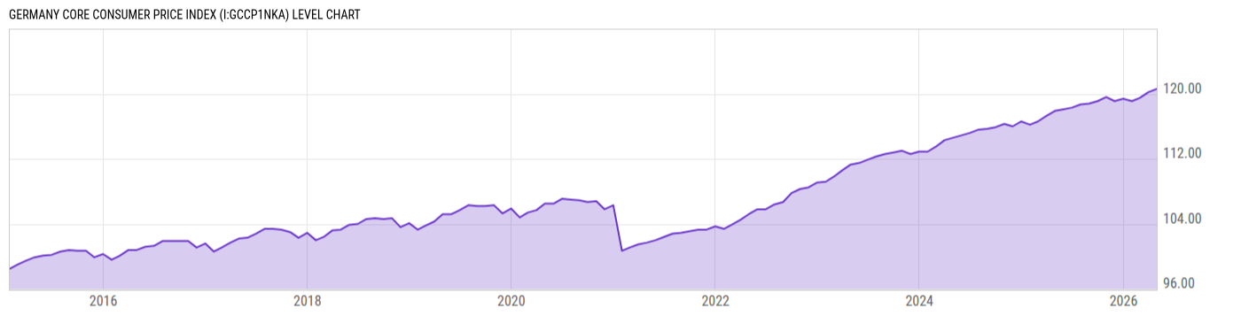 Level Chart