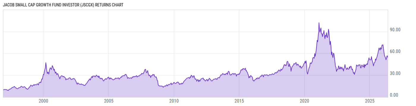 Returns Chart
